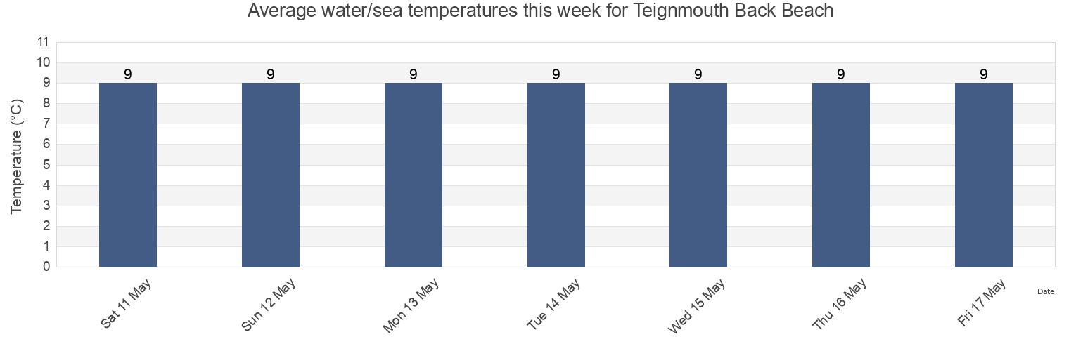 Water temperature in Teignmouth Back Beach, Devon, England, United Kingdom today and this week