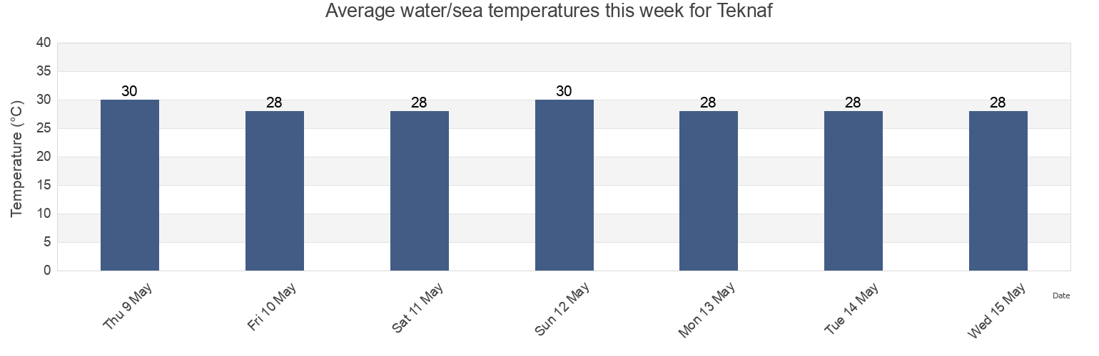 Water temperature in Teknaf, Cox's Bazar, Chittagong, Bangladesh today and this week