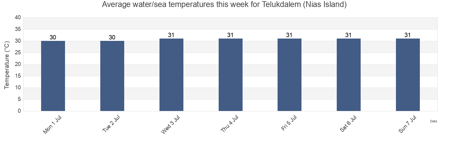 Water temperature in Telukdalem (Nias Island), Kabupaten Nias Selatan, North Sumatra, Indonesia today and this week