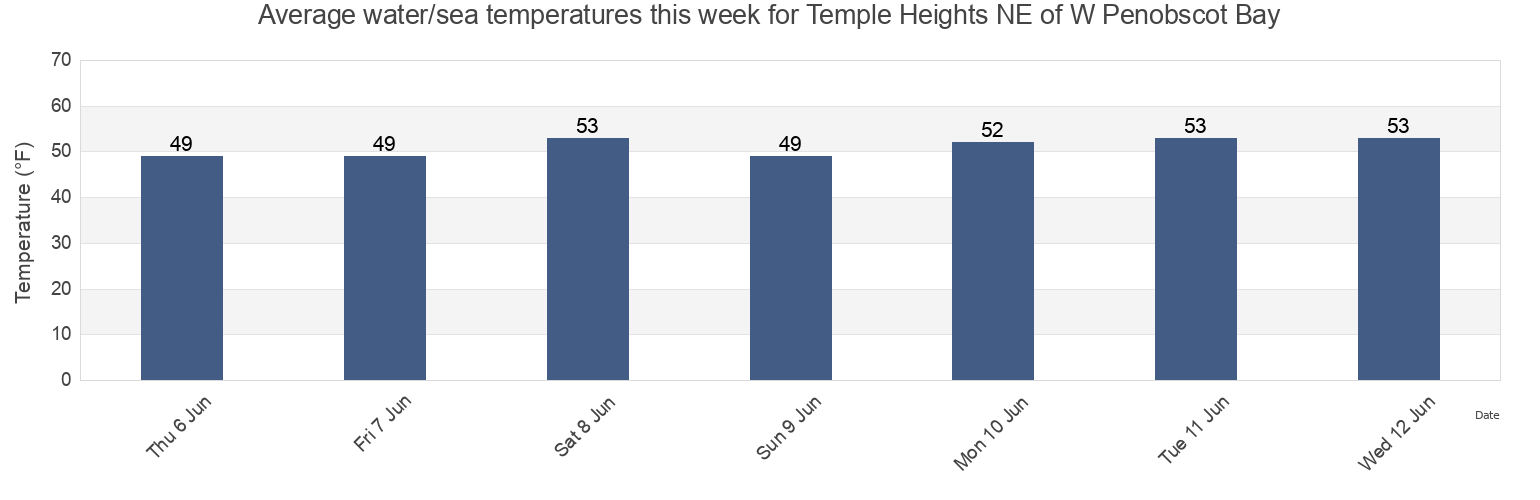 Water temperature in Temple Heights NE of W Penobscot Bay, Waldo County, Maine, United States today and this week
