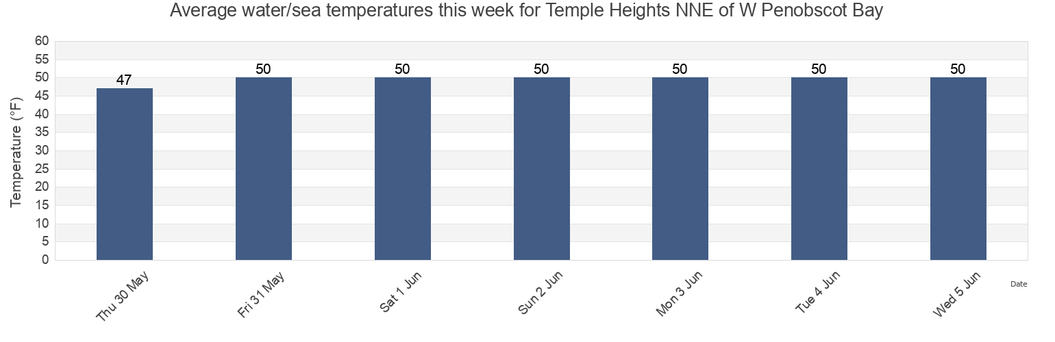 Water temperature in Temple Heights NNE of W Penobscot Bay, Waldo County, Maine, United States today and this week
