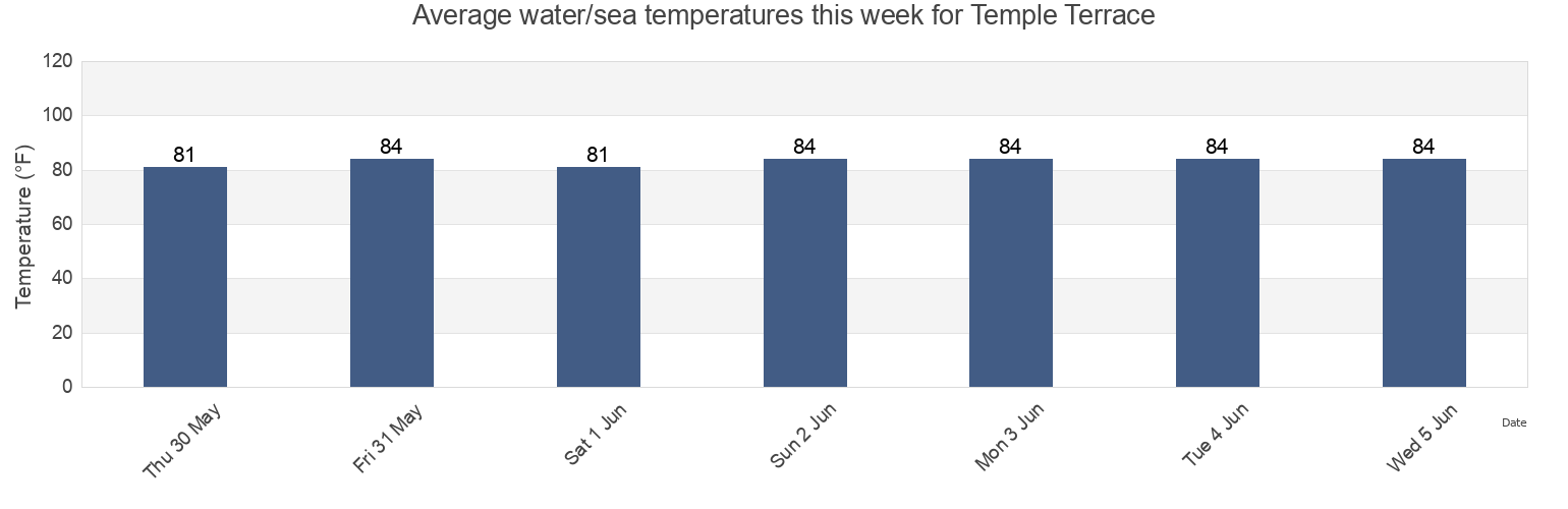 Water temperature in Temple Terrace, Hillsborough County, Florida, United States today and this week