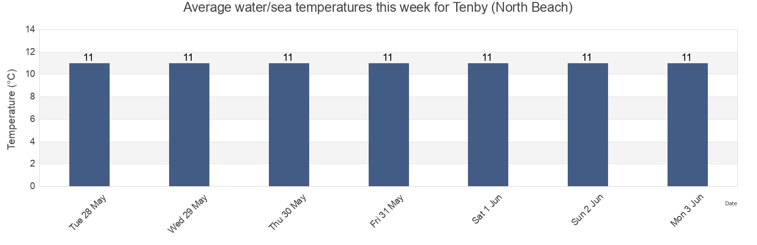 Water temperature in Tenby (North Beach), Pembrokeshire, Wales, United Kingdom today and this week