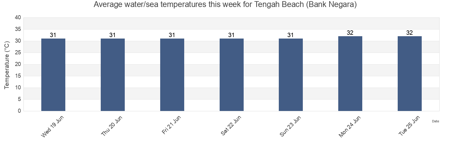 Water temperature in Tengah Beach (Bank Negara), Kuala Muda, Kedah, Malaysia today and this week