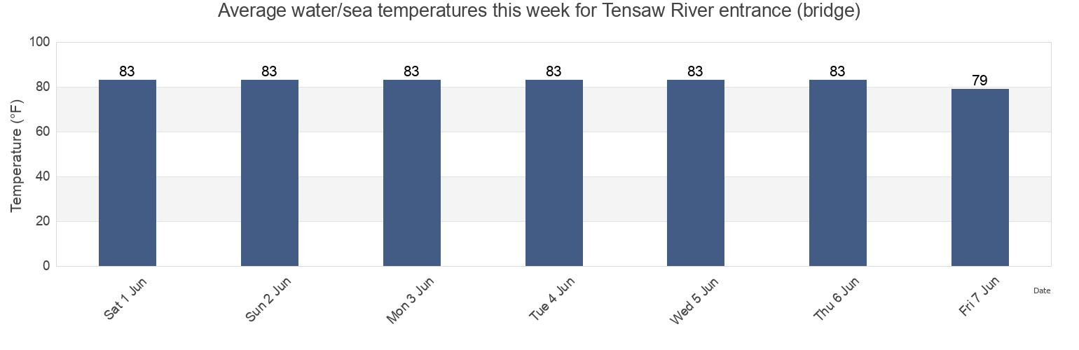 Water temperature in Tensaw River entrance (bridge), Mobile County, Alabama, United States today and this week