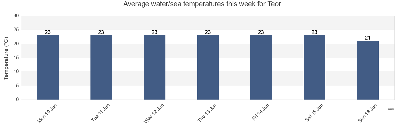 Water temperature in Teor, Provincia di Udine, Friuli Venezia Giulia, Italy today and this week