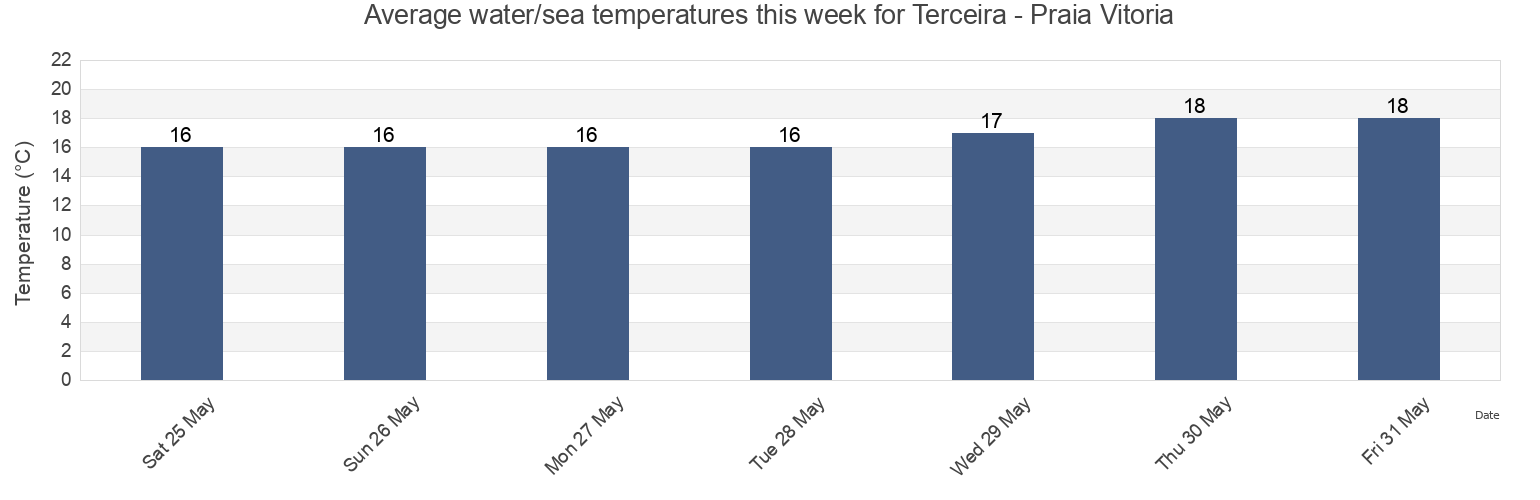Water temperature in Terceira - Praia Vitoria, Praia da Vitoria, Azores, Portugal today and this week