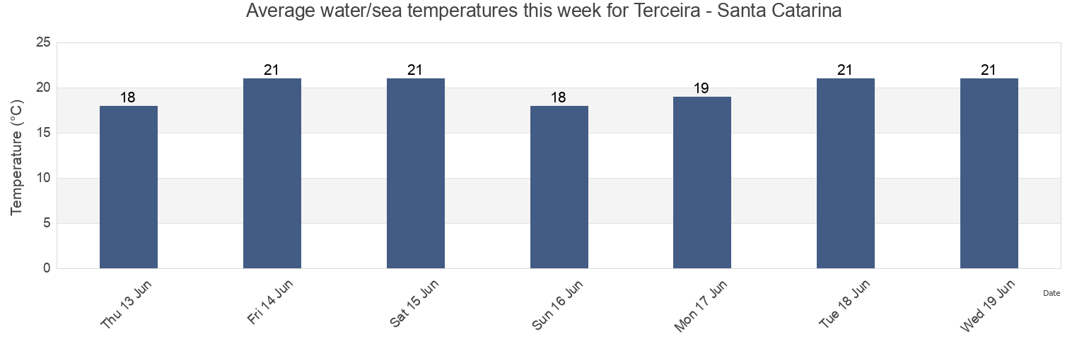 Water temperature in Terceira - Santa Catarina, Ribeira Grande, Azores, Portugal today and this week