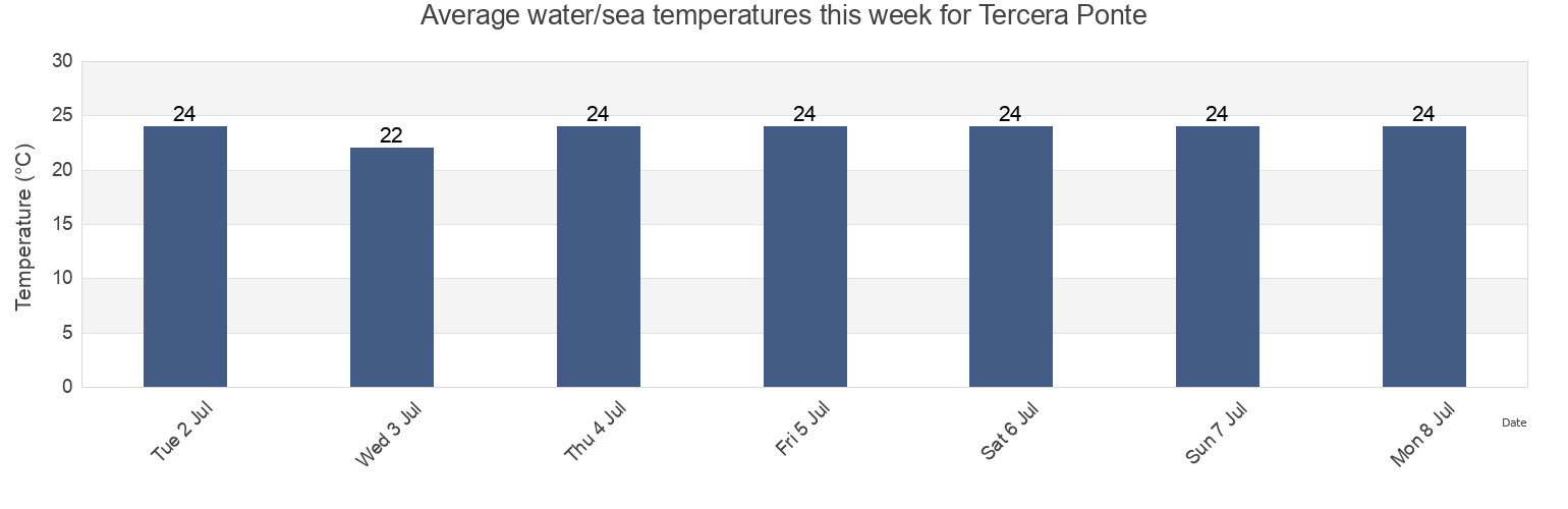 Water temperature in Tercera Ponte, Colatina, Espirito Santo, Brazil today and this week