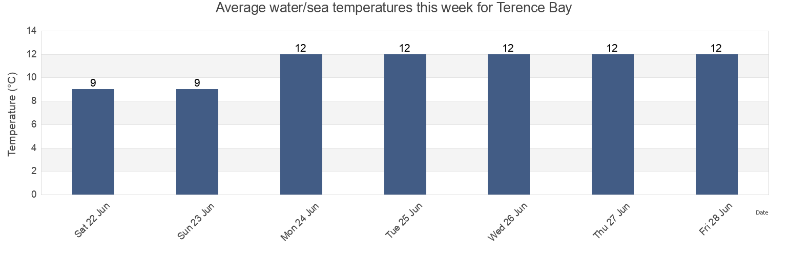 Water temperature in Terence Bay, Nova Scotia, Canada today and this week