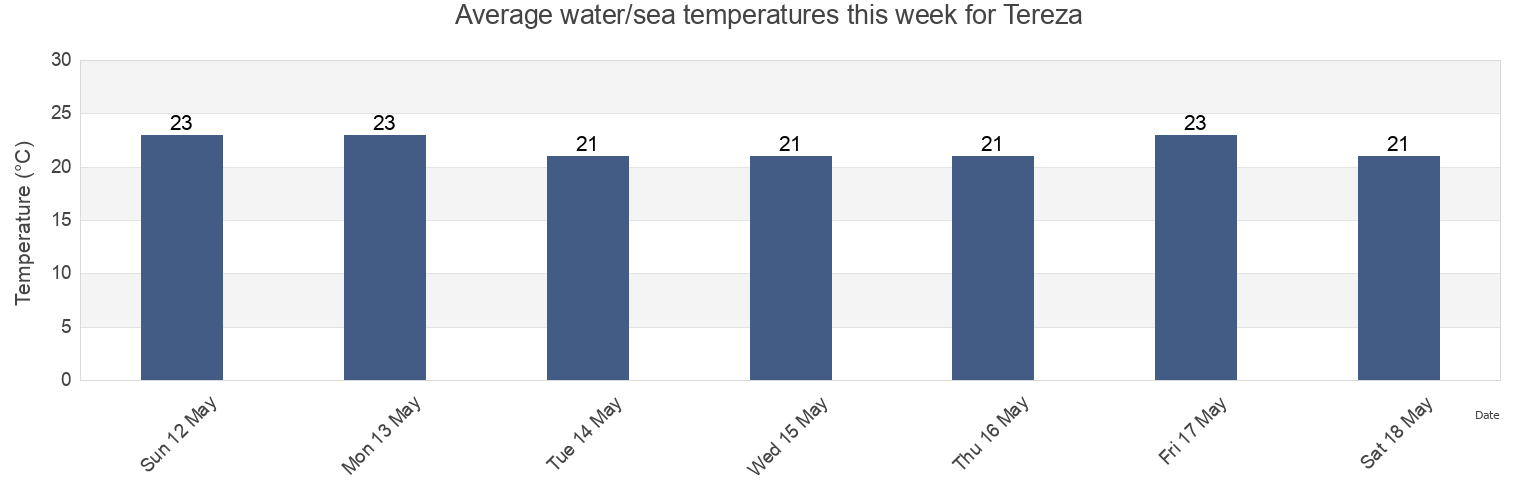 Water temperature in Tereza, Rio de Janeiro, Rio de Janeiro, Brazil today and this week