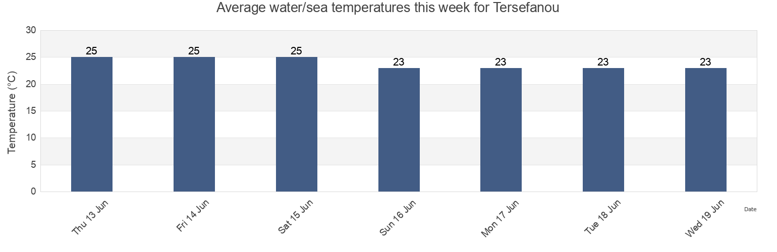 Water temperature in Tersefanou, Larnaka, Cyprus today and this week