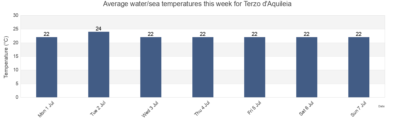 Water temperature in Terzo d'Aquileia, Provincia di Udine, Friuli Venezia Giulia, Italy today and this week