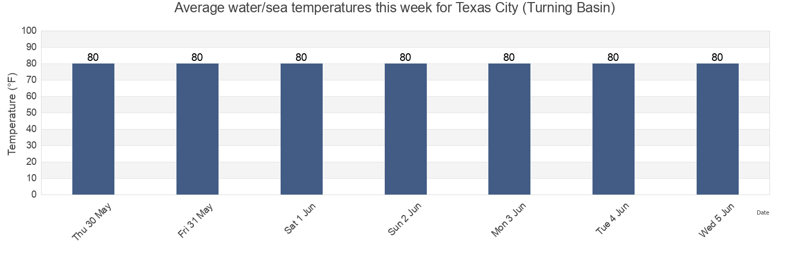 Water temperature in Texas City (Turning Basin), Galveston County, Texas, United States today and this week