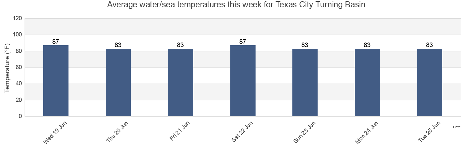 Water temperature in Texas City Turning Basin, Galveston County, Texas, United States today and this week