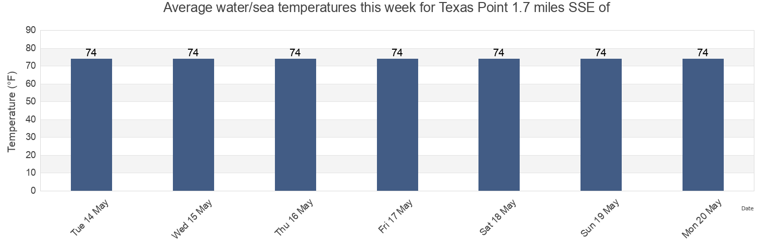 Water temperature in Texas Point 1.7 miles SSE of, Jefferson County, Texas, United States today and this week