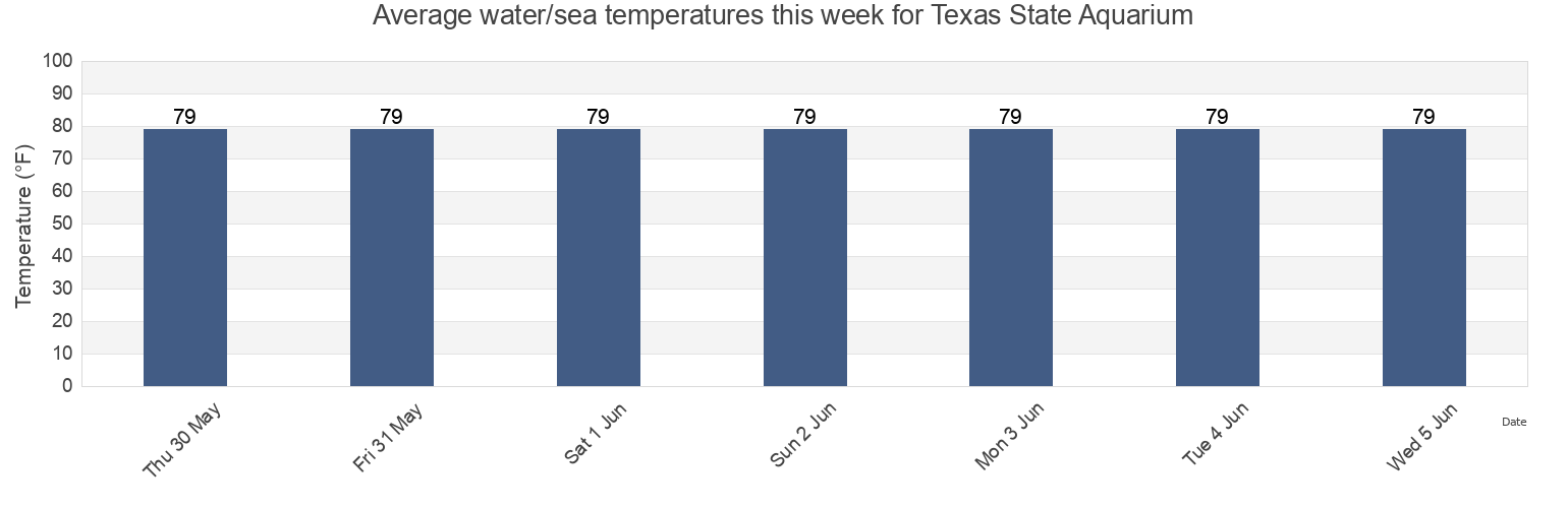 Water temperature in Texas State Aquarium, Nueces County, Texas, United States today and this week