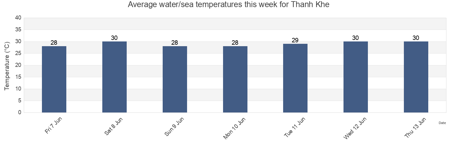 Water temperature in Thanh Khe, Da Nang, Vietnam today and this week