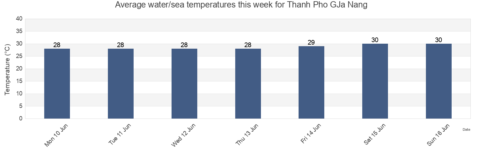 Water temperature in Thanh Pho GJa Nang, Vietnam today and this week