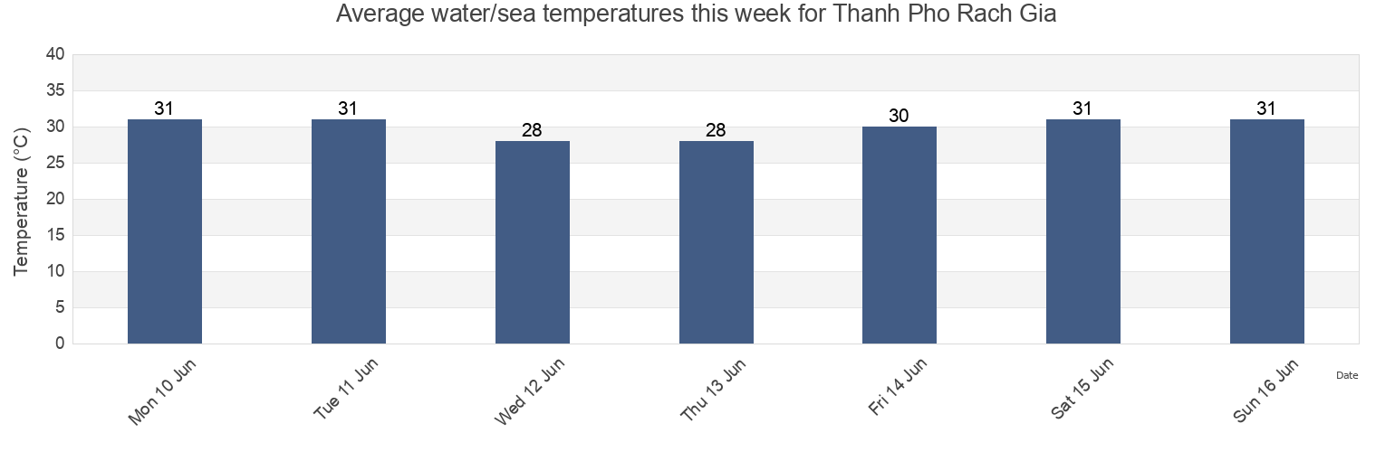 Water temperature in Thanh Pho Rach Gia, Kien Giang, Vietnam today and this week