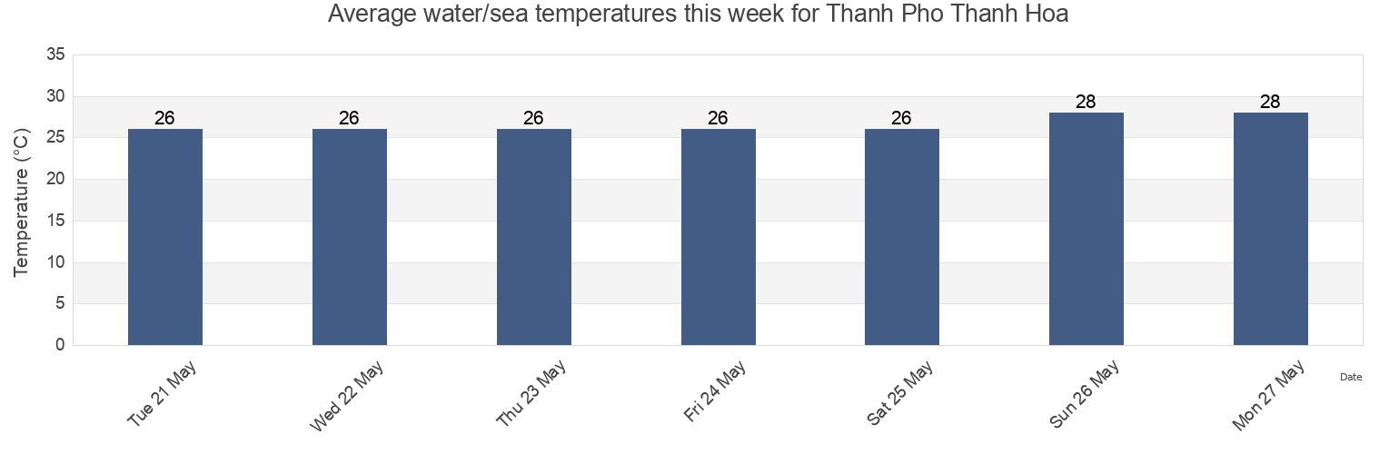 Water temperature in Thanh Pho Thanh Hoa, Thanh Hoa, Vietnam today and this week