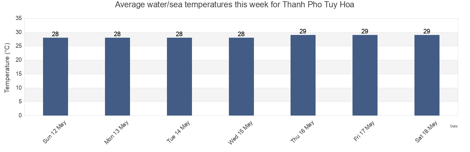 Water temperature in Thanh Pho Tuy Hoa, Phu Yen, Vietnam today and this week