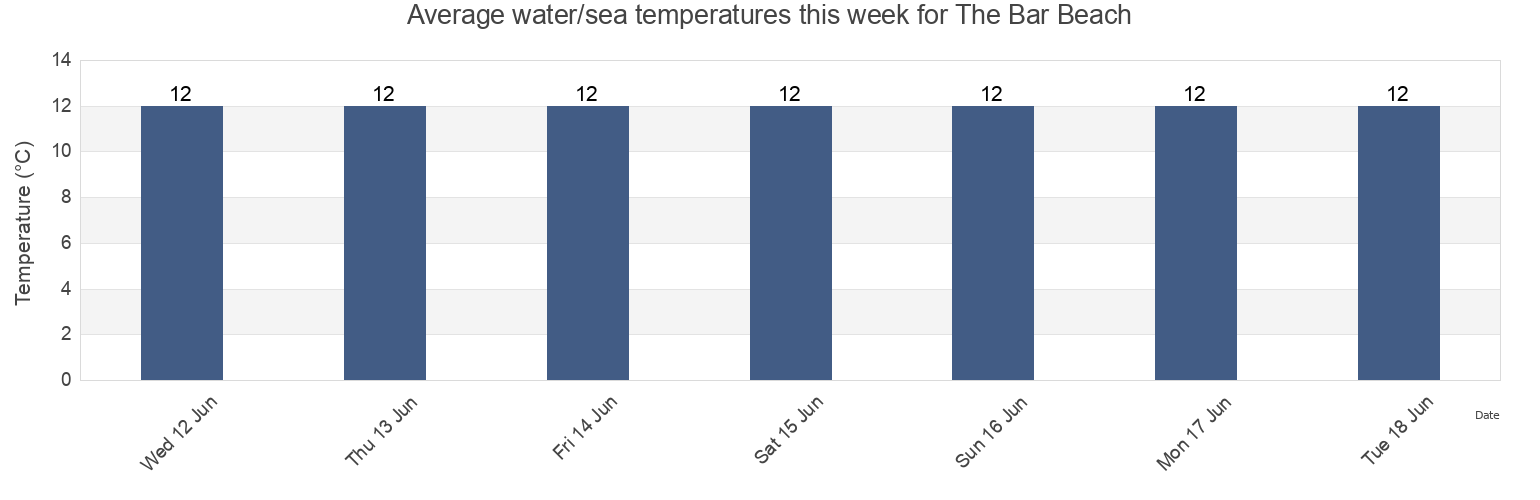 Water temperature in The Bar Beach, Isles of Scilly, England, United Kingdom today and this week