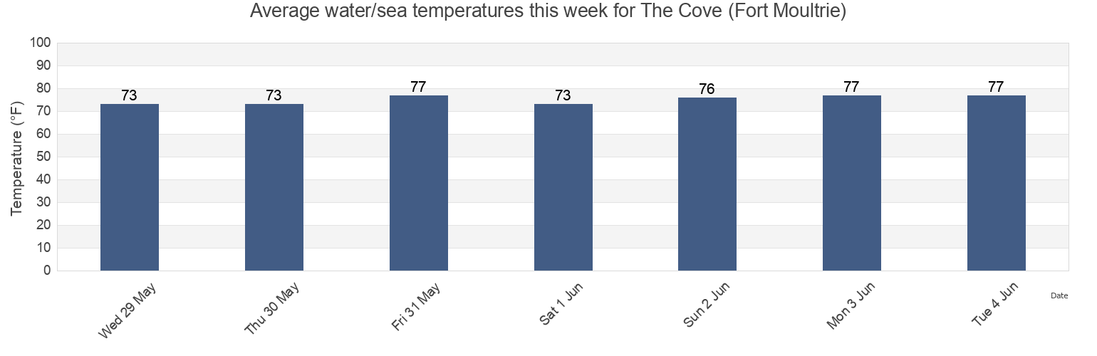 Water temperature in The Cove (Fort Moultrie), Charleston County, South Carolina, United States today and this week