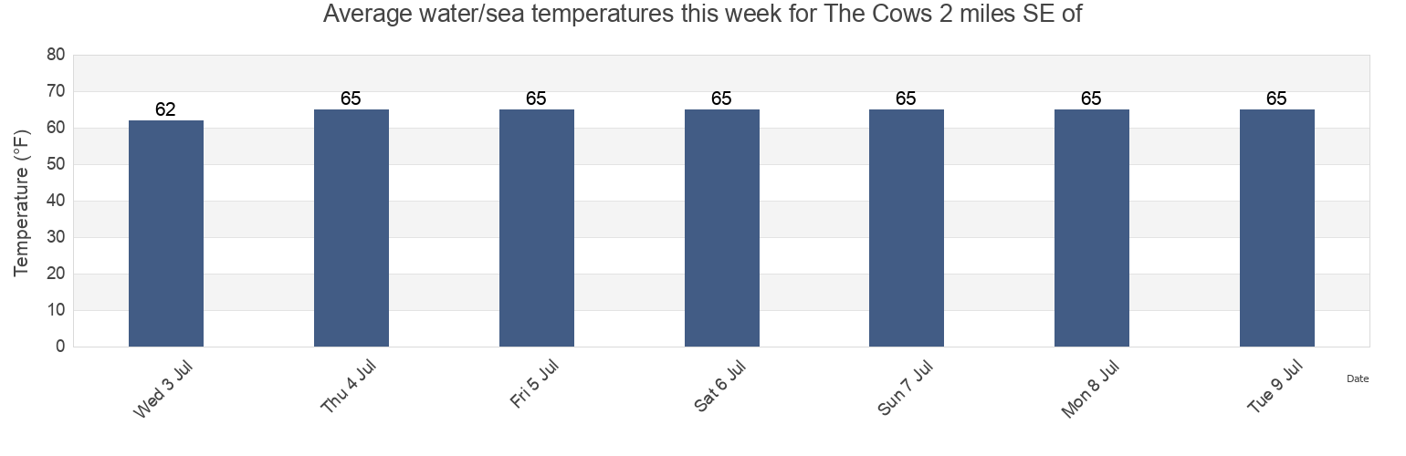 Water temperature in The Cows 2 miles SE of, Fairfield County, Connecticut, United States today and this week