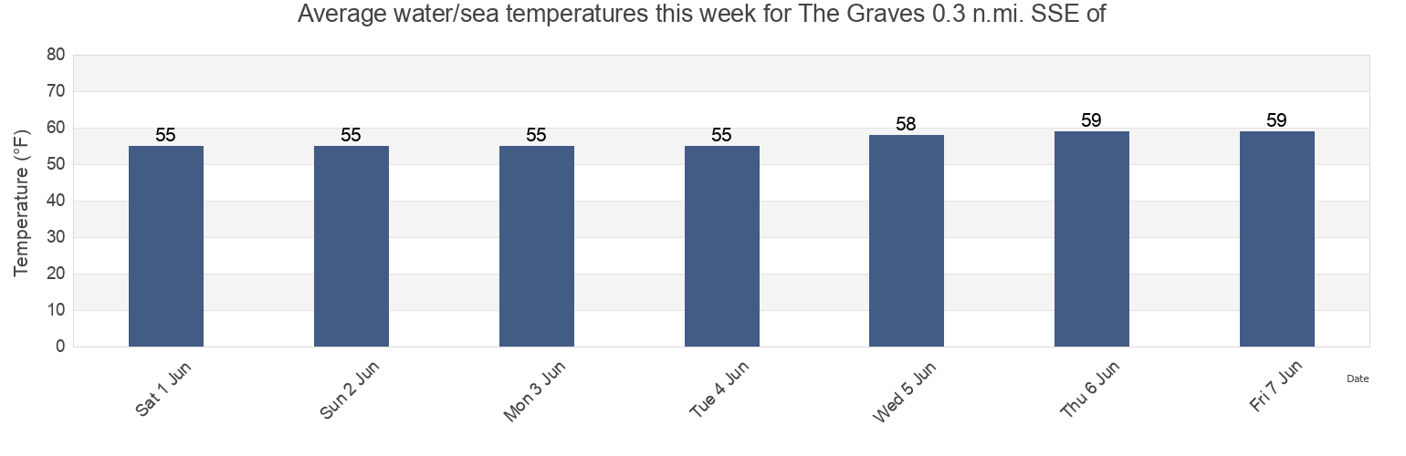 Water temperature in The Graves 0.3 n.mi. SSE of, Suffolk County, Massachusetts, United States today and this week