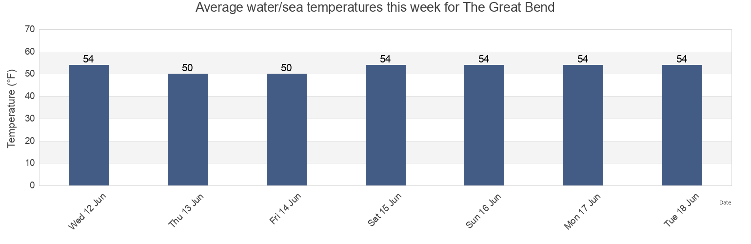 Water temperature in The Great Bend, Kitsap County, Washington, United States today and this week