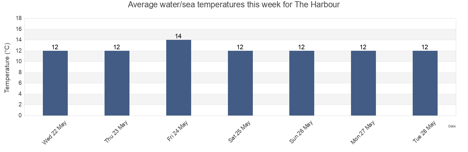 Water temperature in The Harbour, Portsmouth, England, United Kingdom today and this week