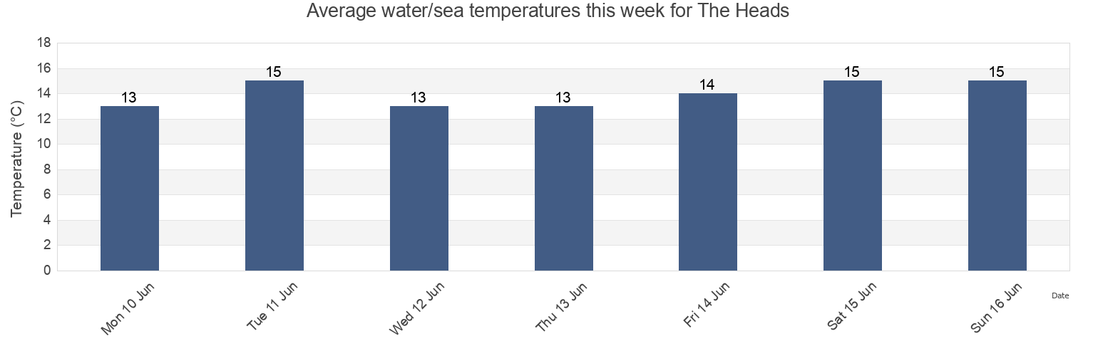 Water temperature in The Heads, Eden District Municipality, Western Cape, South Africa today and this week