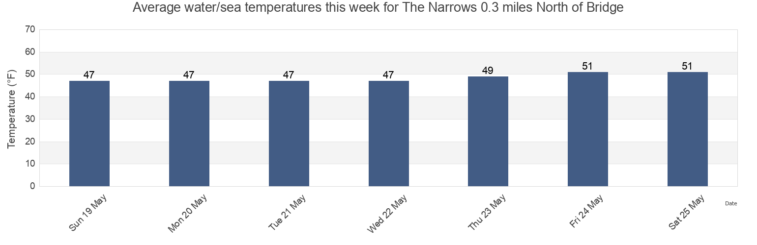 Water temperature in The Narrows 0.3 miles North of Bridge, Pierce County, Washington, United States today and this week