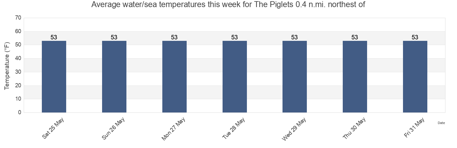 Water temperature in The Piglets 0.4 n.mi. northest of, Suffolk County, Massachusetts, United States today and this week