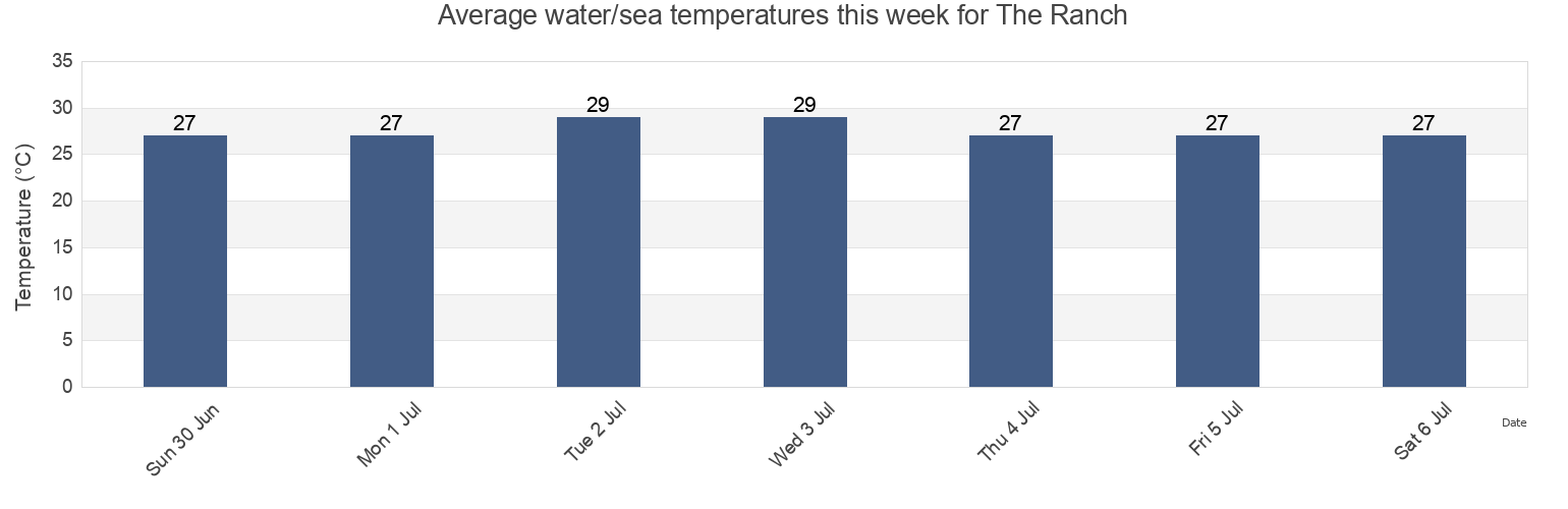 Water temperature in The Ranch, La Union de Isidoro Montes de Oca, Guerrero, Mexico today and this week