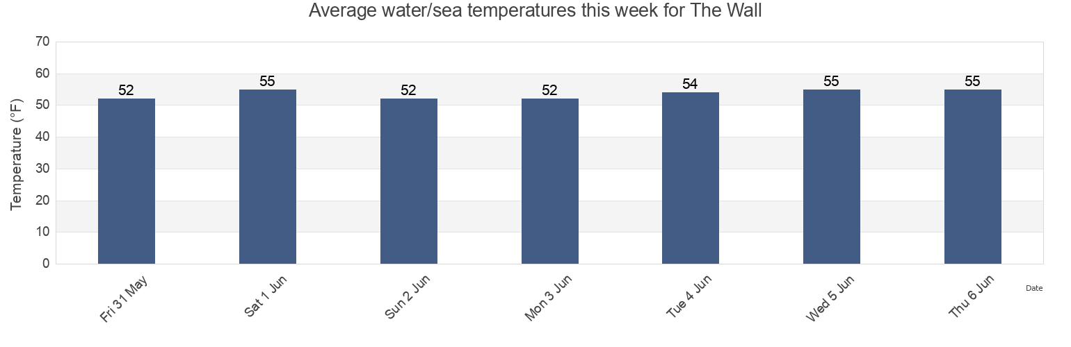 Water temperature in The Wall, Rockingham County, New Hampshire, United States today and this week