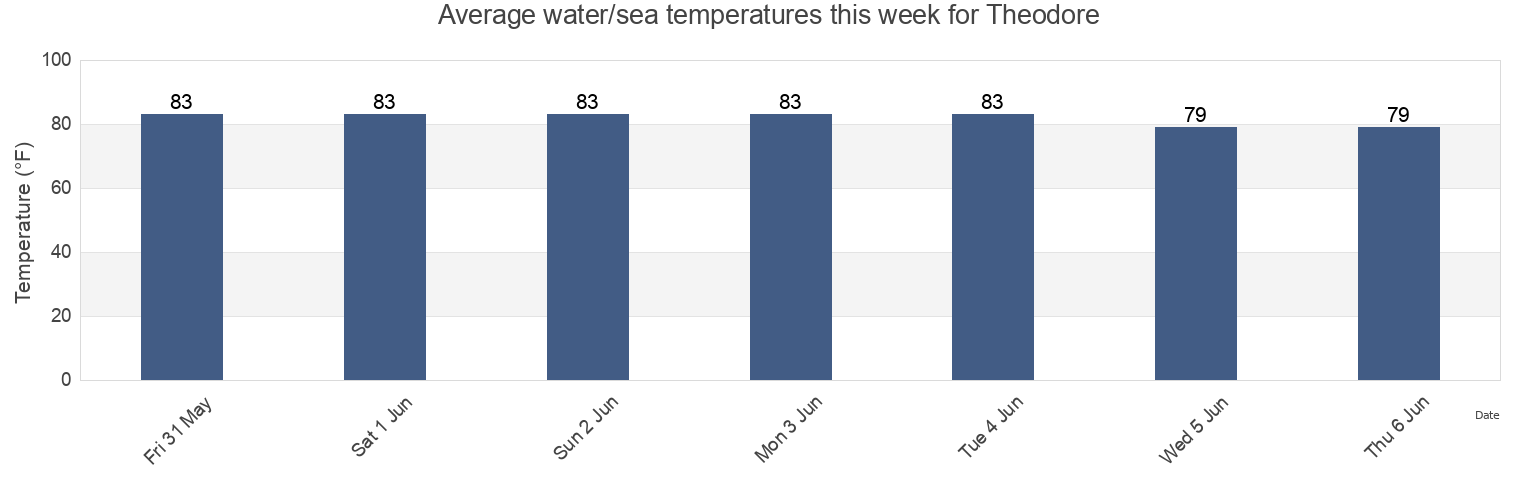 Water temperature in Theodore, Mobile County, Alabama, United States today and this week