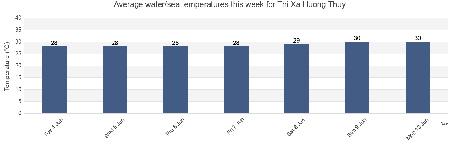 Water temperature in Thi Xa Huong Thuy, Thua Thien-Hue, Vietnam today and this week