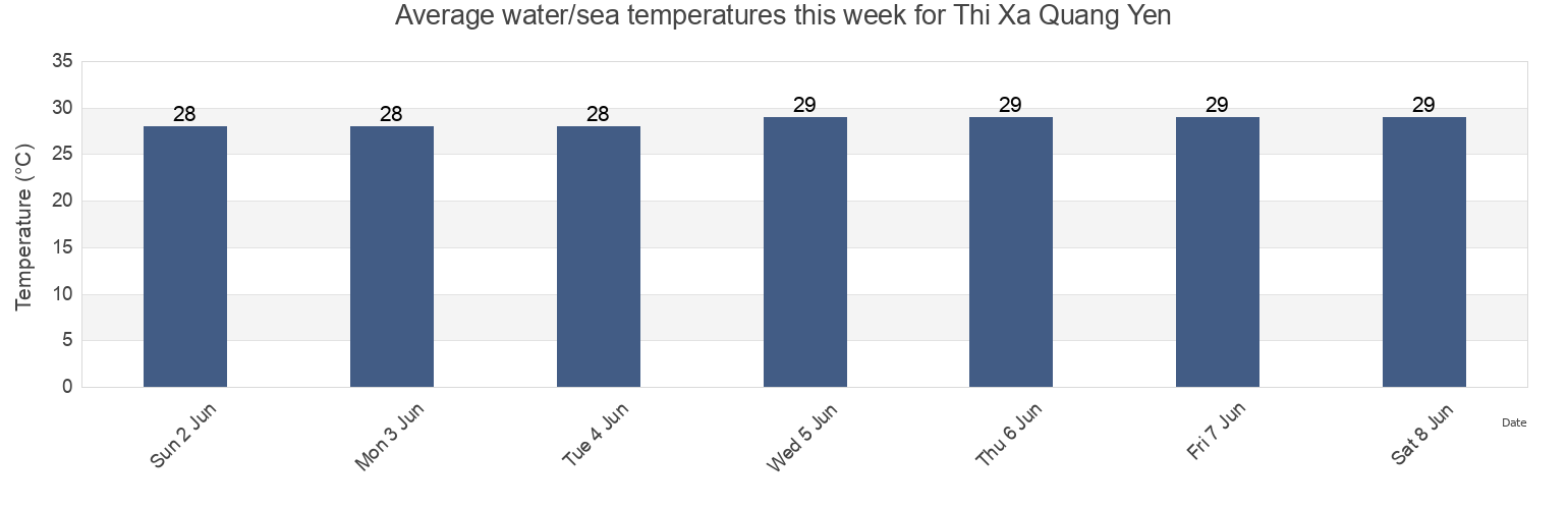 Water temperature in Thi Xa Quang Yen, Quang Ninh, Vietnam today and this week