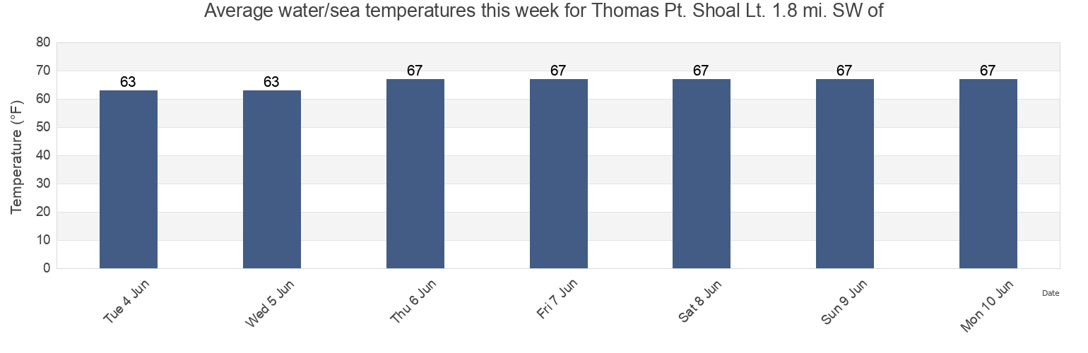 Water temperature in Thomas Pt. Shoal Lt. 1.8 mi. SW of, Anne Arundel County, Maryland, United States today and this week