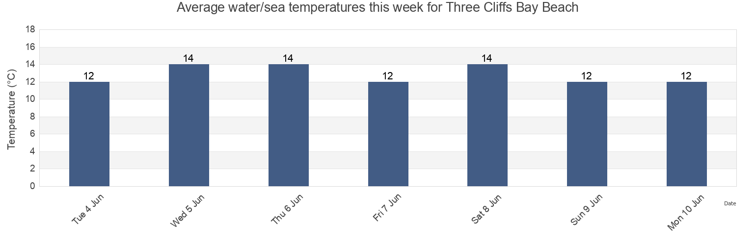 Water temperature in Three Cliffs Bay Beach, City and County of Swansea, Wales, United Kingdom today and this week