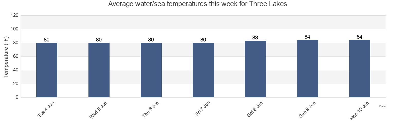 Water temperature in Three Lakes, Miami-Dade County, Florida, United States today and this week