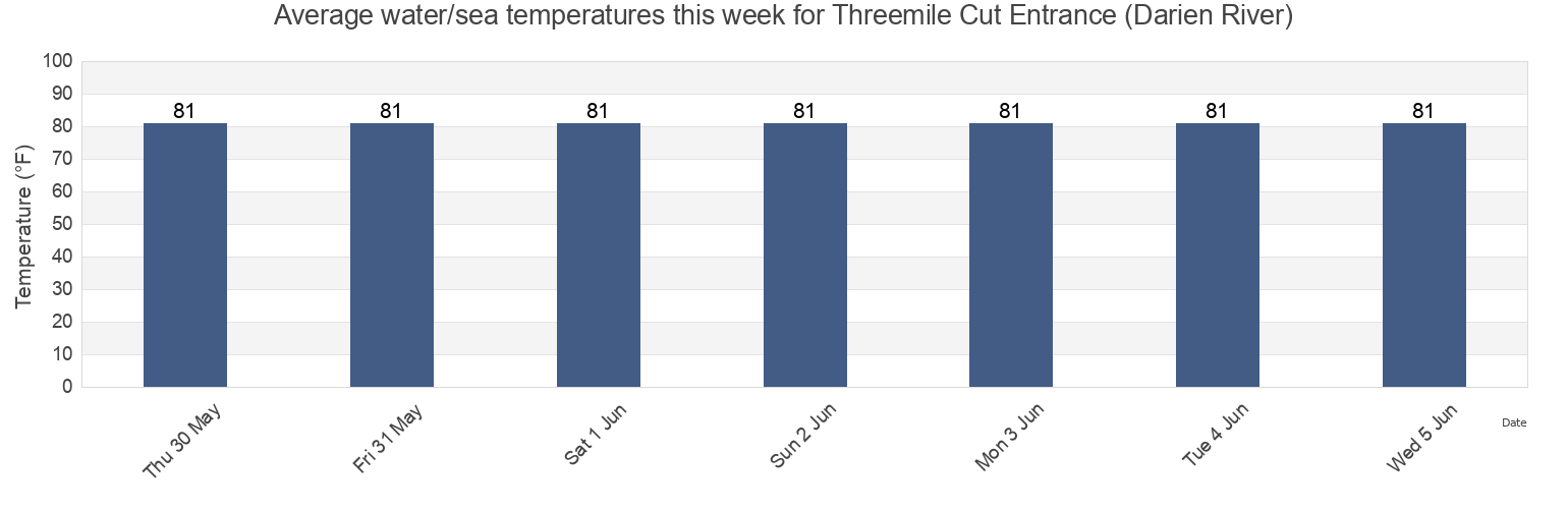 Water temperature in Threemile Cut Entrance (Darien River), McIntosh County, Georgia, United States today and this week