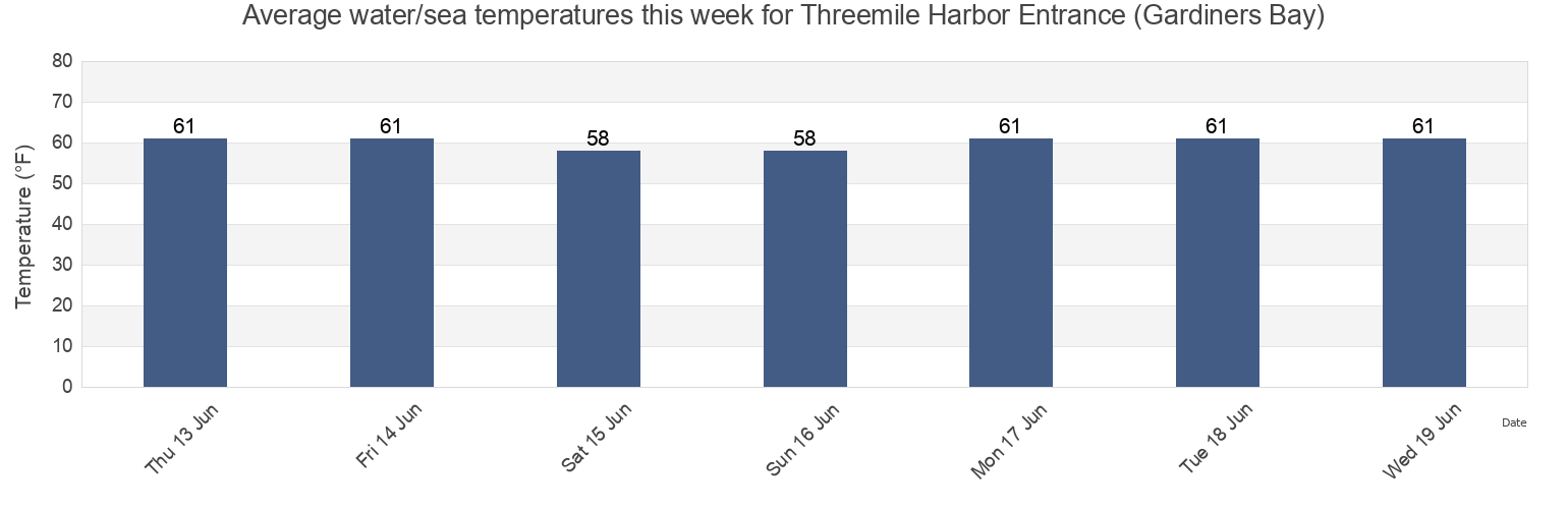 Water temperature in Threemile Harbor Entrance (Gardiners Bay), Suffolk County, New York, United States today and this week