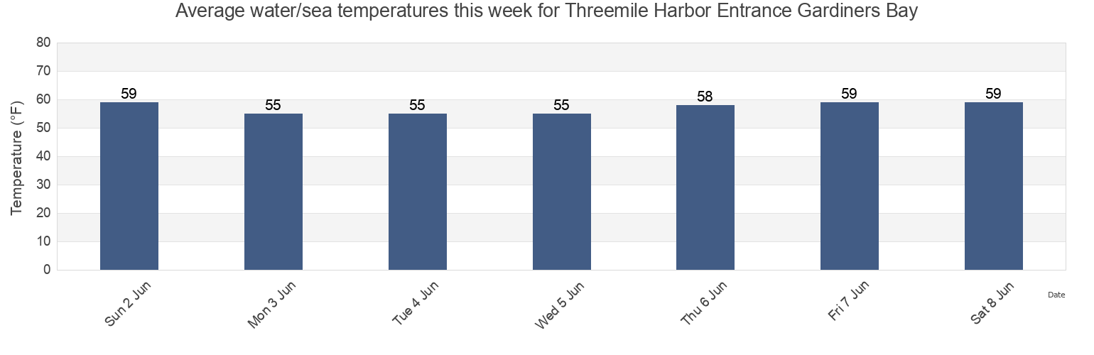 Water temperature in Threemile Harbor Entrance Gardiners Bay, Suffolk County, New York, United States today and this week