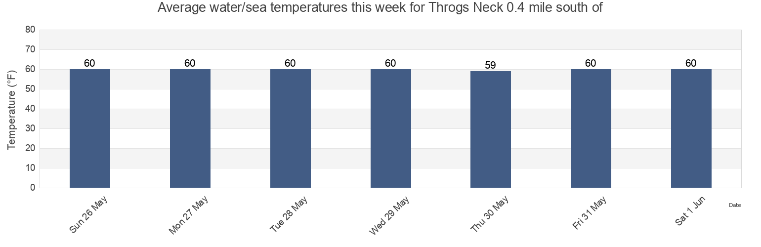 Water temperature in Throgs Neck 0.4 mile south of, Queens County, New York, United States today and this week