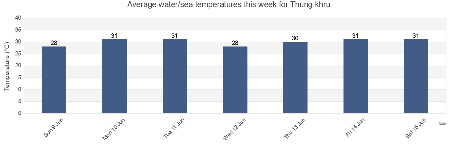 Water temperature in Thung khru, Bangkok, Thailand today and this week