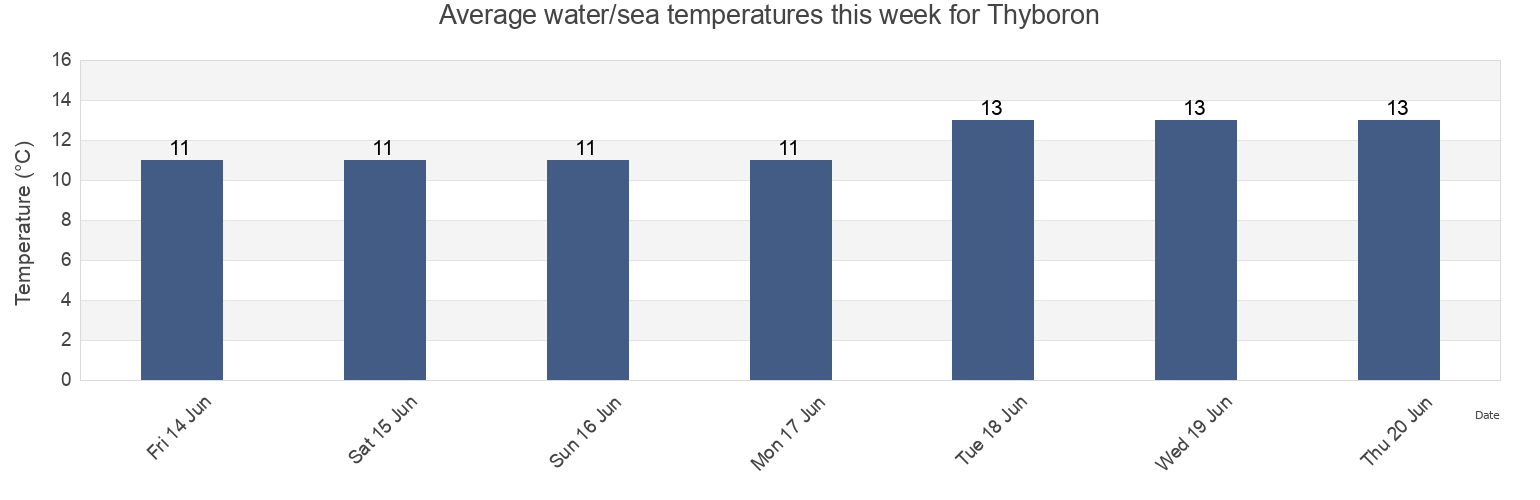 Water temperature in Thyboron, Lemvig Kommune, Central Jutland, Denmark today and this week