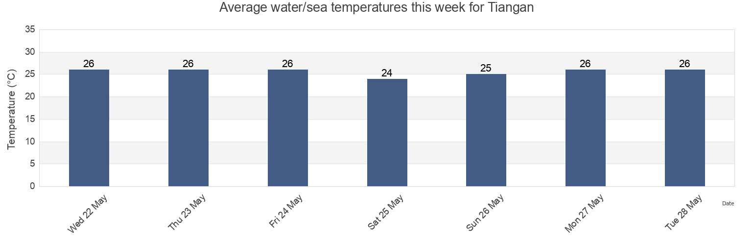 Water temperature in Tiangan, Guangdong, China today and this week